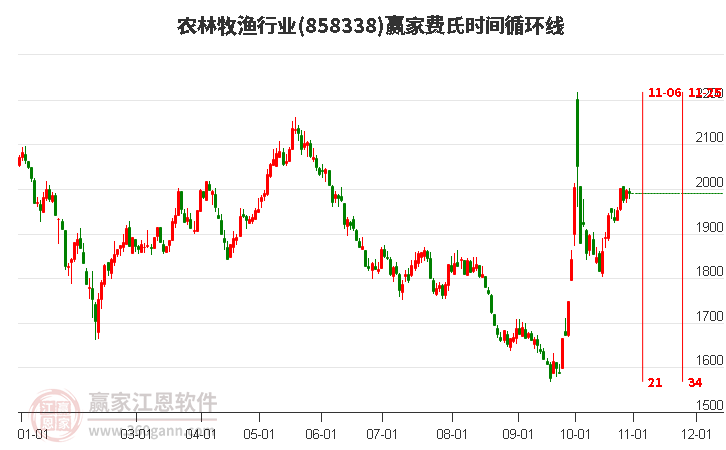 农林牧渔行业赢家费氏时间循环线工具