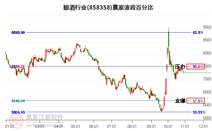 酿酒行业赢家波段百分比工具