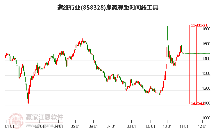 造纸行业赢家等距时间周期线工具