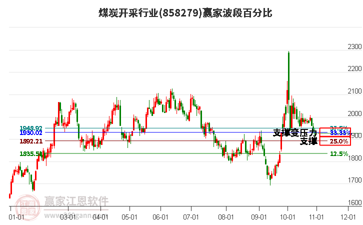 煤炭开采行业赢家波段百分比工具