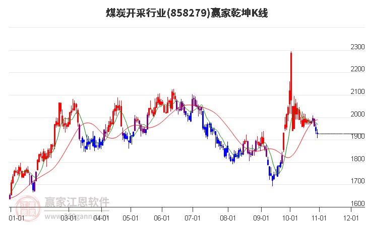 858279煤炭开采赢家乾坤K线工具