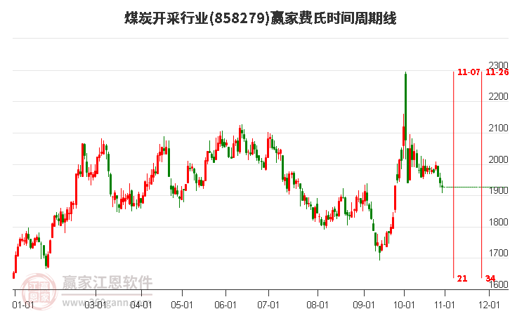 煤炭开采行业赢家费氏时间周期线工具