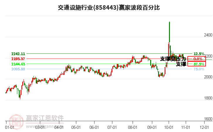 交通设施行业赢家波段百分比工具