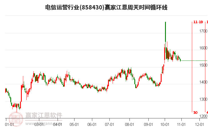 电信运营行业赢家江恩周天时间循环线工具