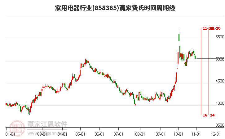 家用电器行业赢家费氏时间周期线工具