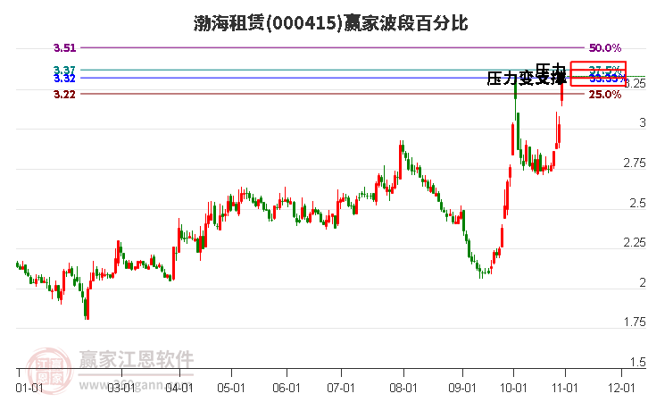 000415渤海租赁赢家波段百分比工具