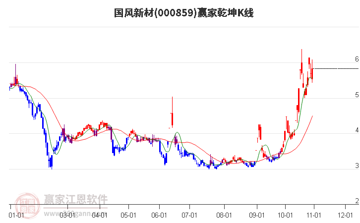 000859国风新材赢家乾坤K线工具