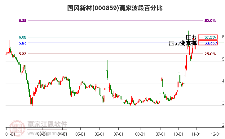 000859国风新材赢家波段百分比工具