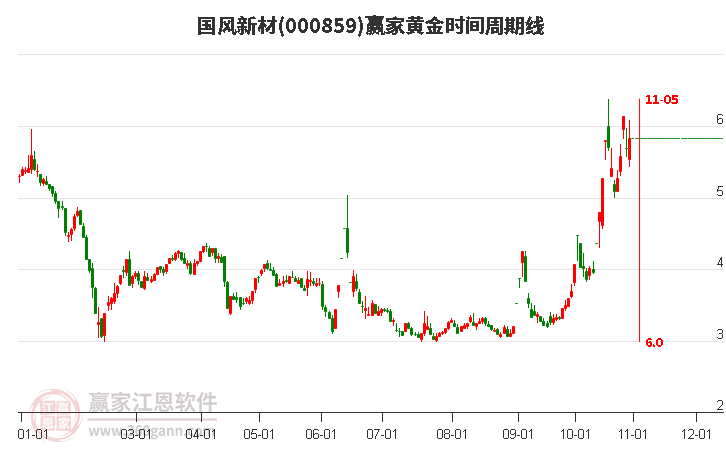 000859国风新材赢家黄金时间周期线工具