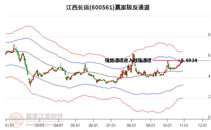 600561江西长运赢家极反通道工具