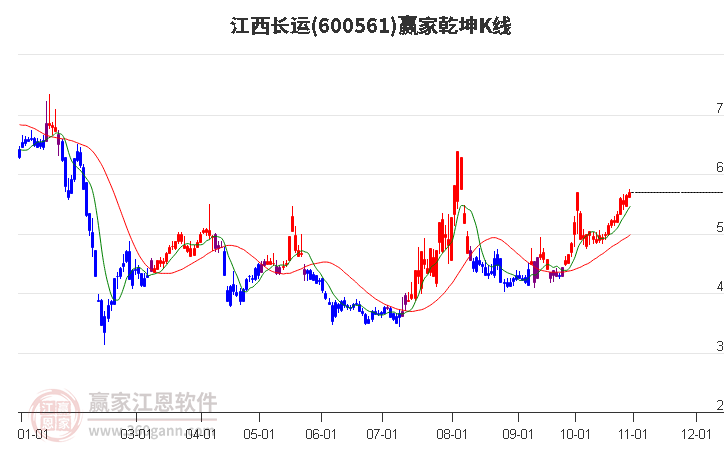 600561江西长运赢家乾坤K线工具