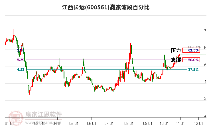 600561江西长运赢家波段百分比工具