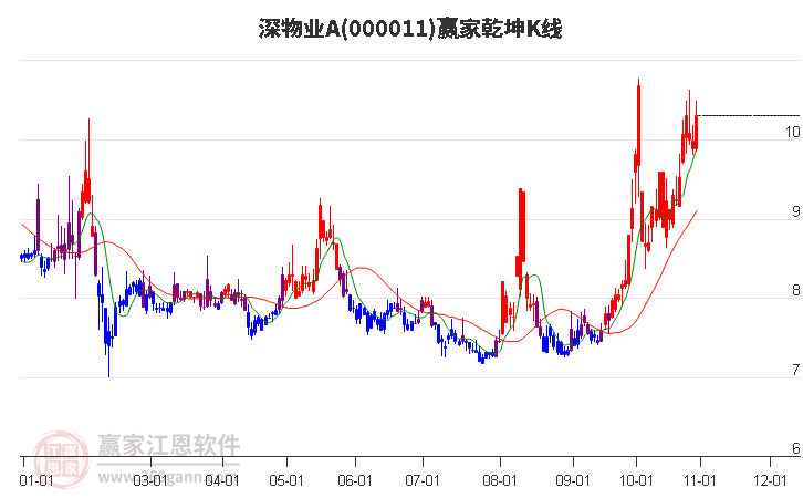 000011深物業A贏家乾坤K線工具