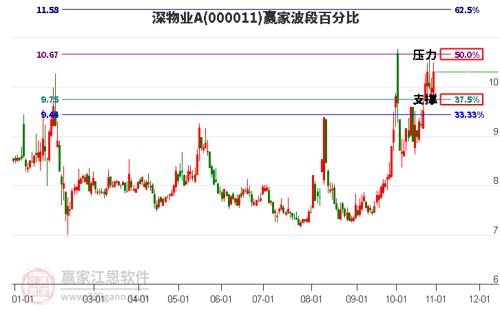 000011深物業A贏家波段百分比工具