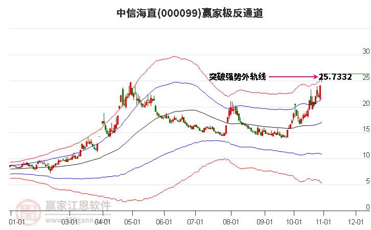 000099中信海直赢家极反通道工具