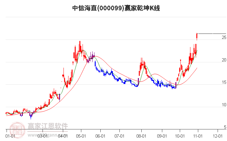 000099中信海直赢家乾坤K线工具