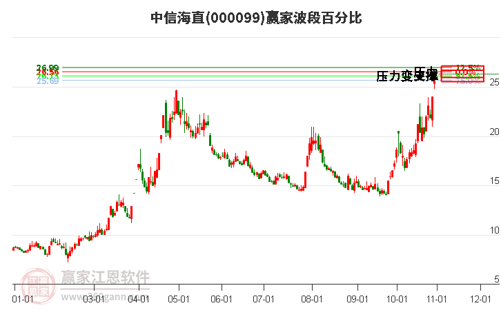 000099中信海直赢家波段百分比工具