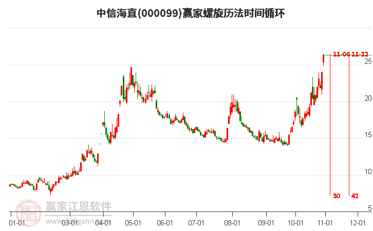 000099中信海直赢家螺旋历法时间循环工具