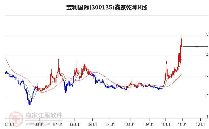 300135宝利国际赢家乾坤K线工具