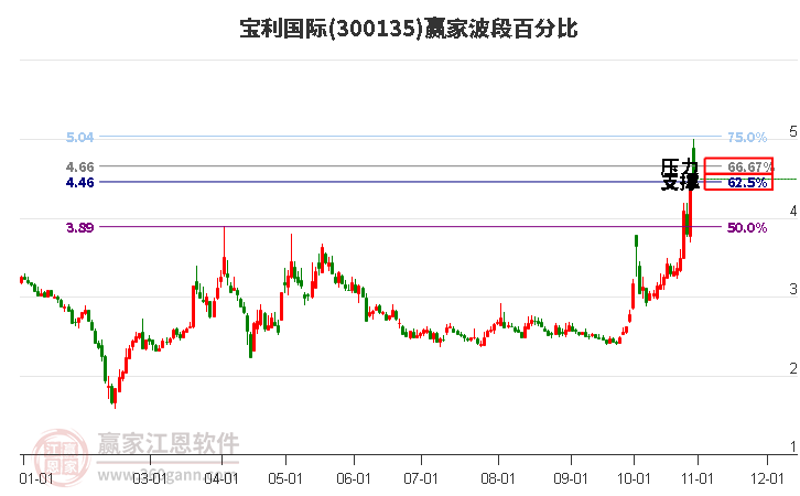 300135宝利国际赢家波段百分比工具