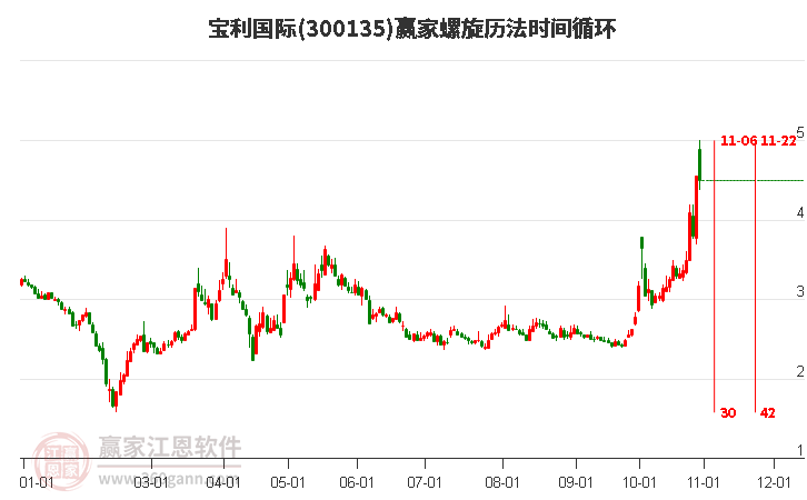 300135宝利国际赢家螺旋历法时间循环工具