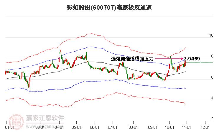 600707彩虹股份贏家極反通道工具