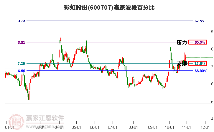 600707彩虹股份贏家波段百分比工具