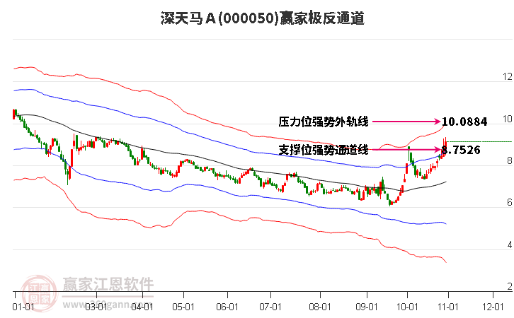 000050深天马Ａ赢家极反通道工具