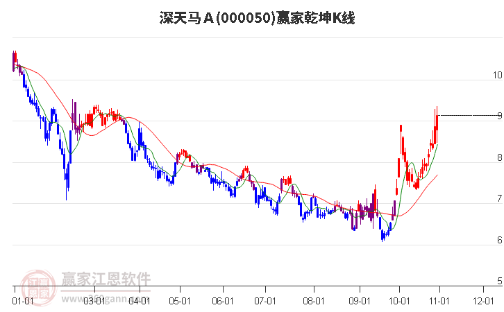 000050深天马Ａ赢家乾坤K线工具