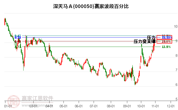 000050深天马Ａ赢家波段百分比工具