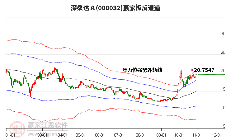 000032深桑达Ａ赢家极反通道工具