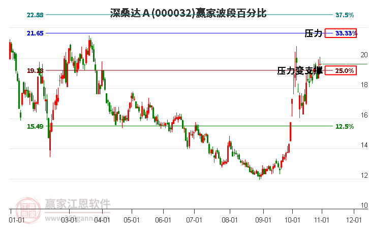 000032深桑达Ａ赢家波段百分比工具