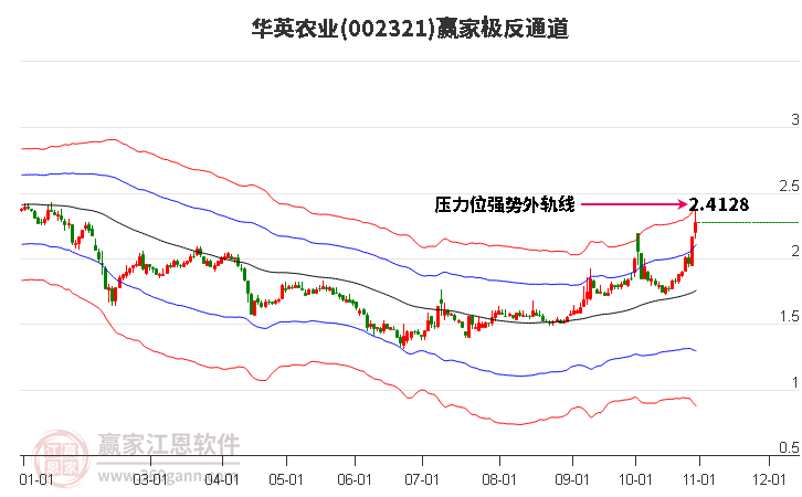 002321华英农业赢家极反通道工具