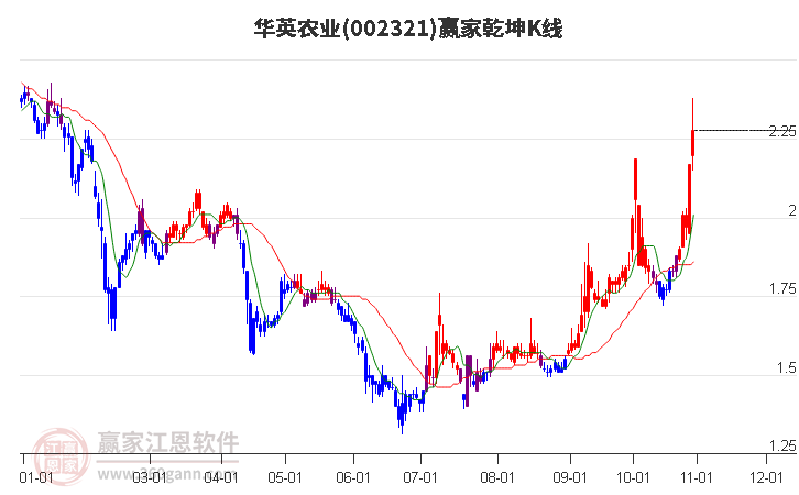 002321华英农业赢家乾坤K线工具