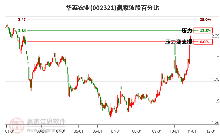 002321华英农业赢家波段百分比工具