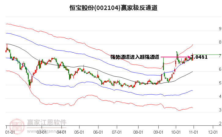 002104恒寶股份贏家極反通道工具