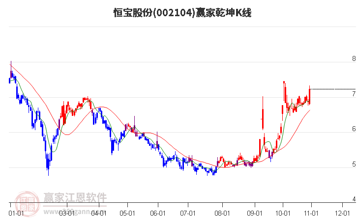 002104恒寶股份贏家乾坤K線工具