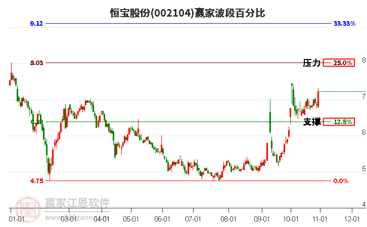 002104恒寶股份贏家波段百分比工具