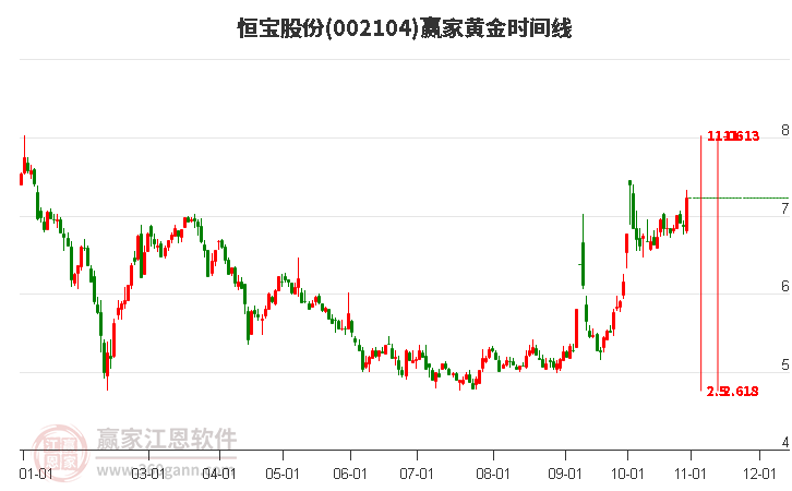 002104恒寶股份贏家黃金時(shí)間周期線工具