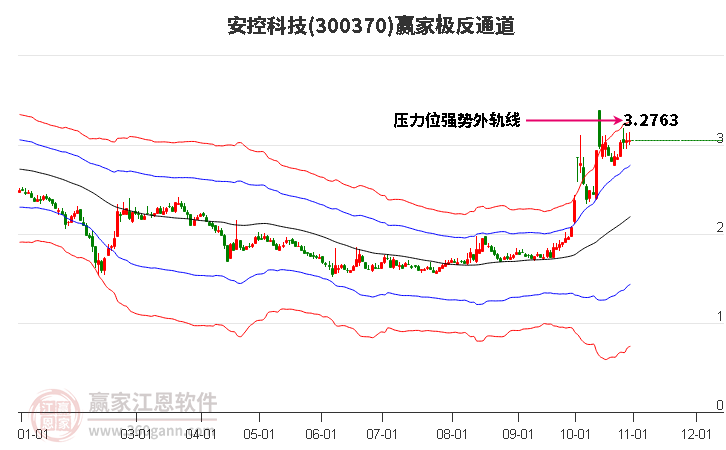 300370安控科技赢家极反通道工具