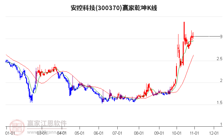 300370安控科技赢家乾坤K线工具