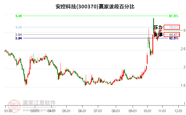 300370安控科技赢家波段百分比工具