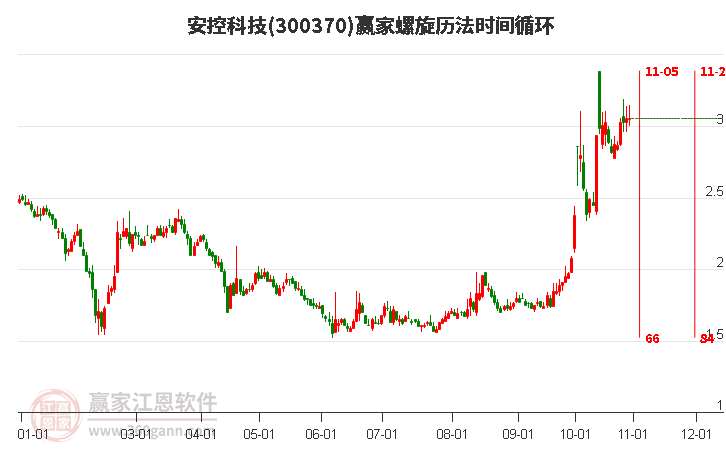 300370安控科技贏家螺旋歷法時間循環工具