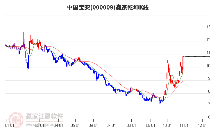 000009中国宝安赢家乾坤K线工具