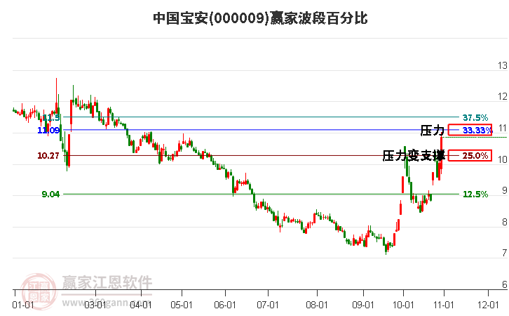 000009中国宝安赢家波段百分比工具