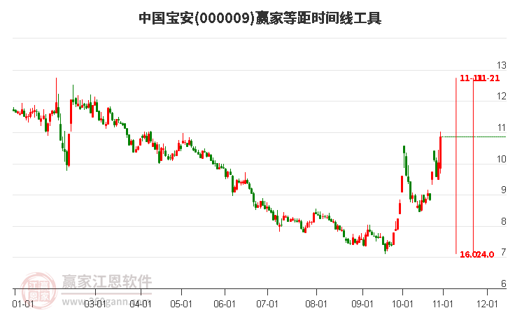 000009中国宝安赢家等距时间周期线工具