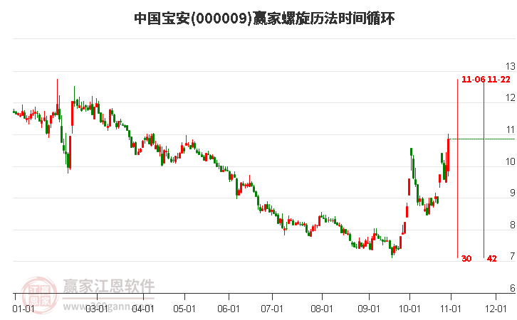 000009中国宝安赢家螺旋历法时间循环工具