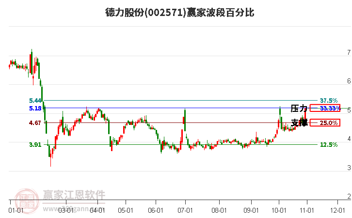 002571德力股份赢家波段百分比工具