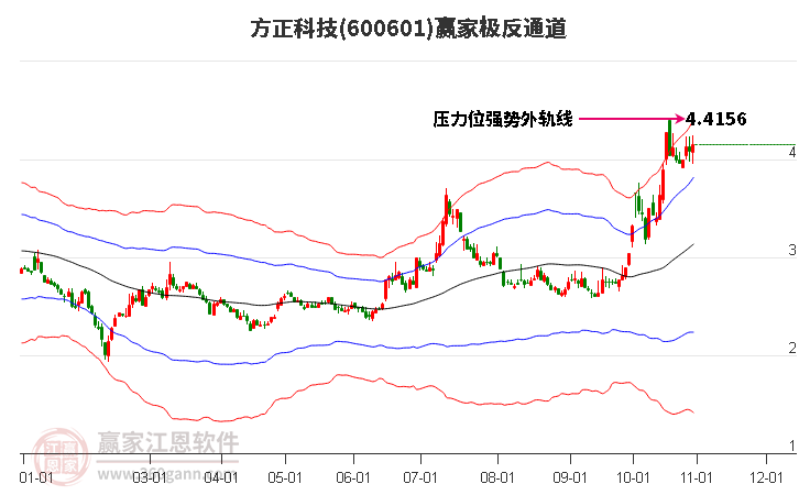 600601方正科技赢家极反通道工具