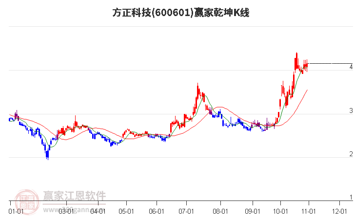 600601方正科技赢家乾坤K线工具